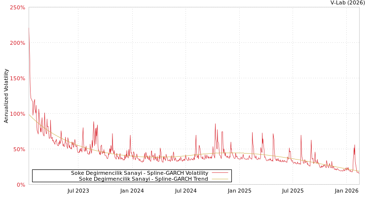 graph of Soke Degirmencilik Sanayi SGARCH