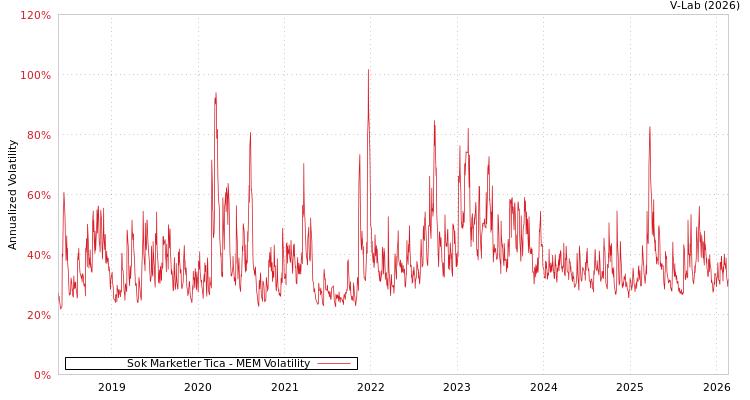 graph of Sok Marketler Tica MEM