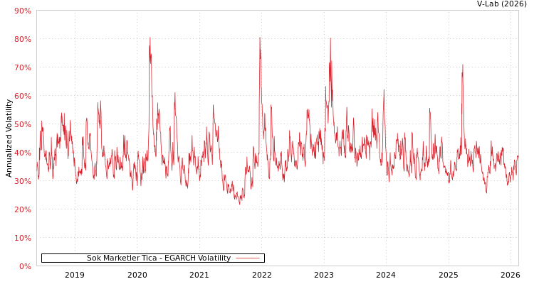 graph of Sok Marketler Tica EGARCH