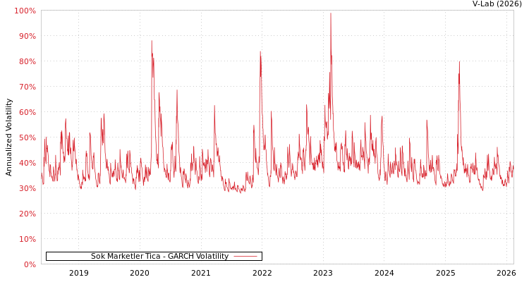 graph of Sok Marketler Tica GARCH