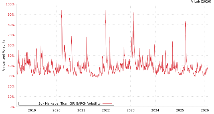 graph of Sok Marketler Tica GJR-GARCH