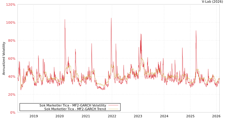 graph of Sok Marketler Tica MF2-GARCH