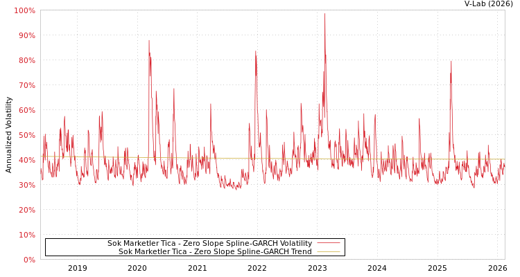 graph of Sok Marketler Tica S0GARCH