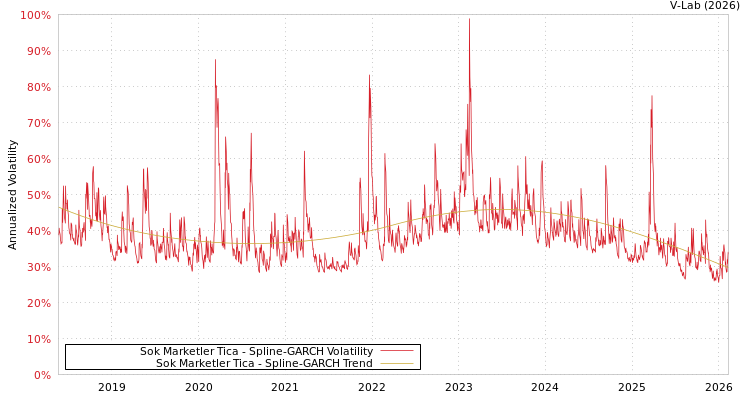 graph of Sok Marketler Tica SGARCH