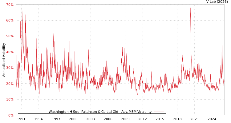graph of Washington H Soul Pattinson & Co Ltd Old AMEM