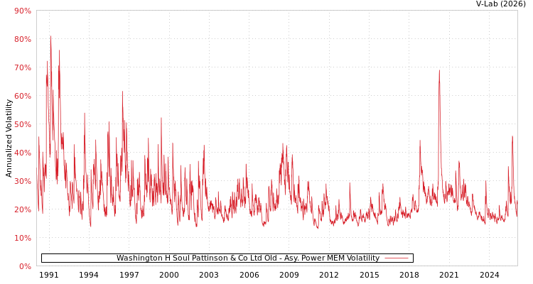 graph of Washington H Soul Pattinson & Co Ltd Old APMEM