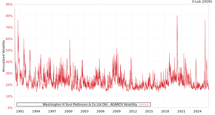 graph of Washington H Soul Pattinson & Co Ltd Old AGARCH