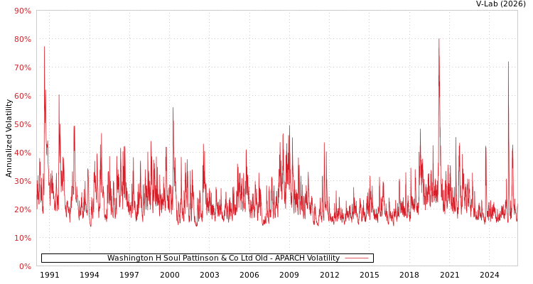 graph of Washington H Soul Pattinson & Co Ltd Old APARCH