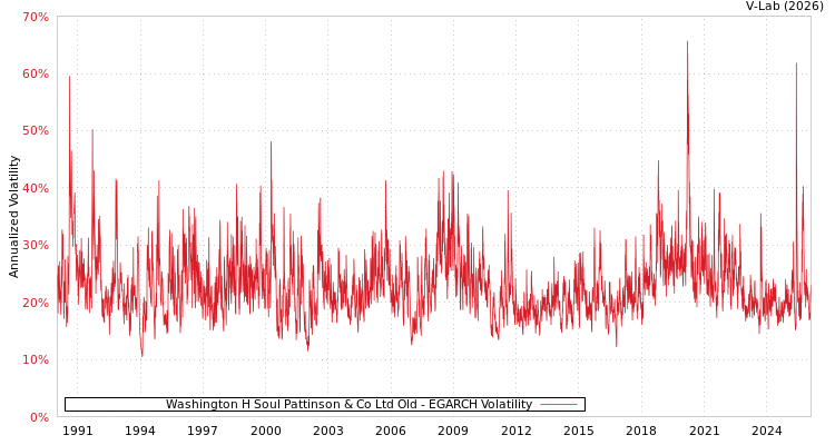 graph of Washington H Soul Pattinson & Co Ltd Old EGARCH