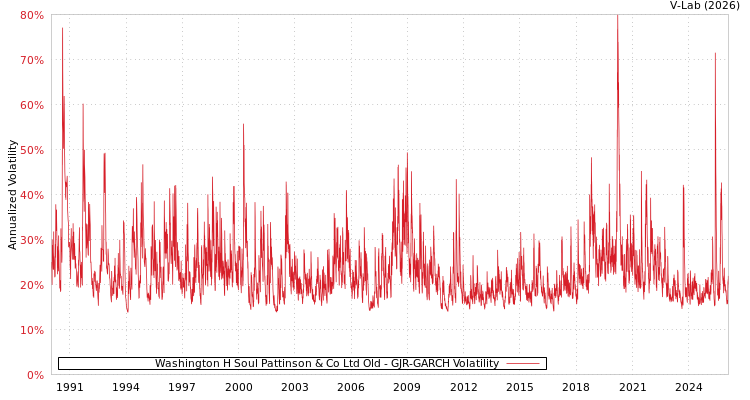 graph of Washington H Soul Pattinson & Co Ltd Old GJR-GARCH