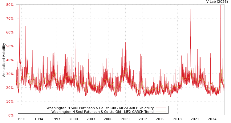 graph of Washington H Soul Pattinson & Co Ltd Old MF2-GARCH