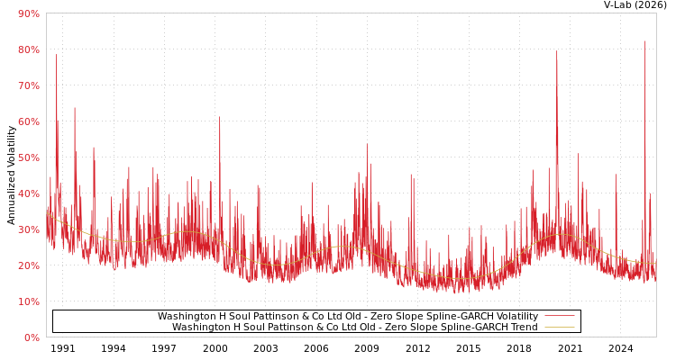 graph of Washington H Soul Pattinson & Co Ltd Old S0GARCH