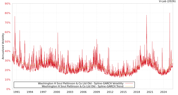 graph of Washington H Soul Pattinson & Co Ltd Old SGARCH