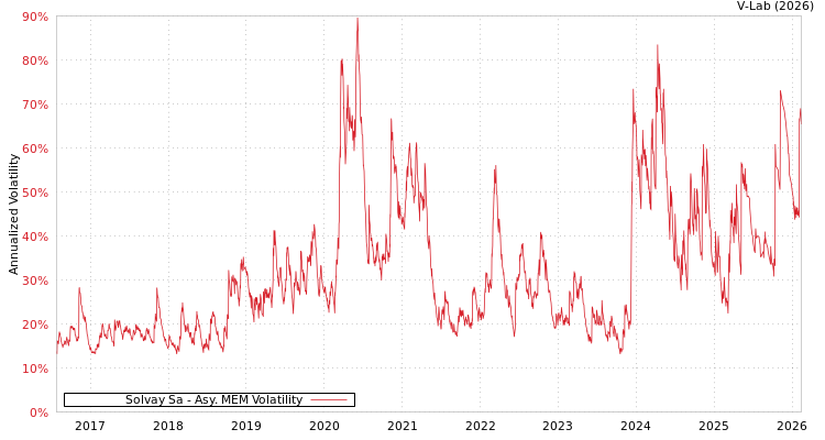 graph of Solvay Sa AMEM