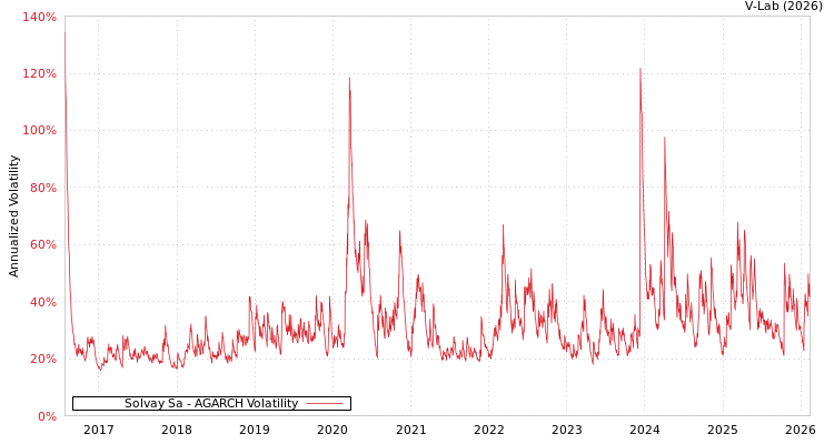 graph of Solvay Sa AGARCH