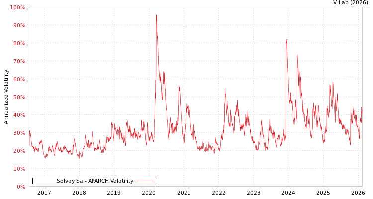 graph of Solvay Sa APARCH