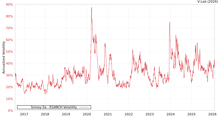graph of Solvay Sa EGARCH