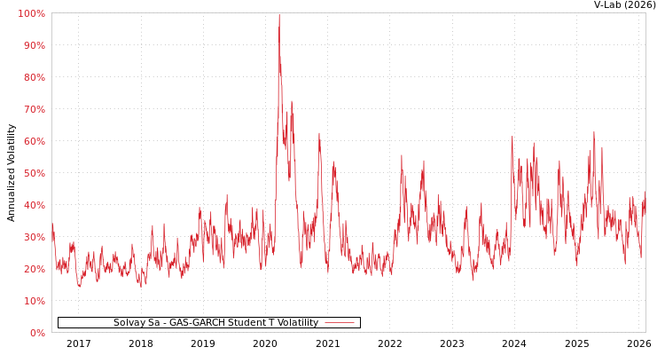 graph of Solvay Sa GAS-GARCH-T