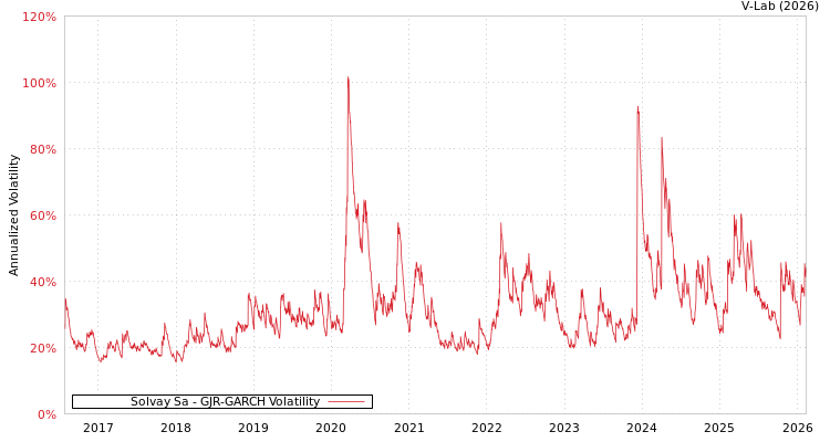 graph of Solvay Sa GJR-GARCH