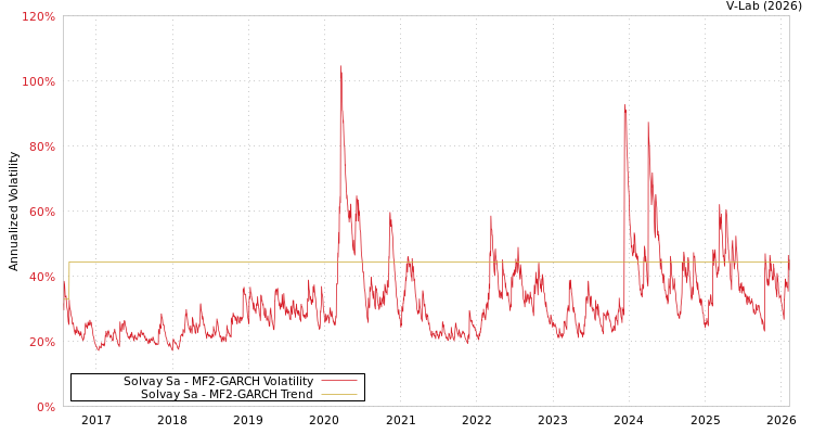 graph of Solvay Sa MF2-GARCH