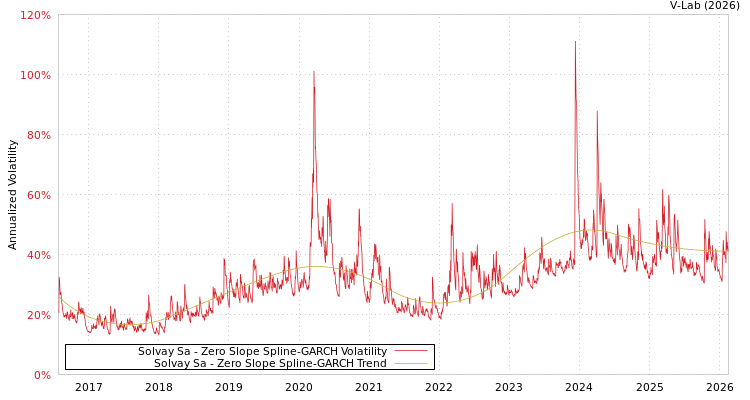 graph of Solvay Sa S0GARCH