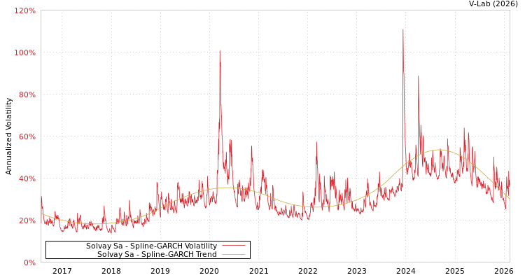 graph of Solvay Sa SGARCH
