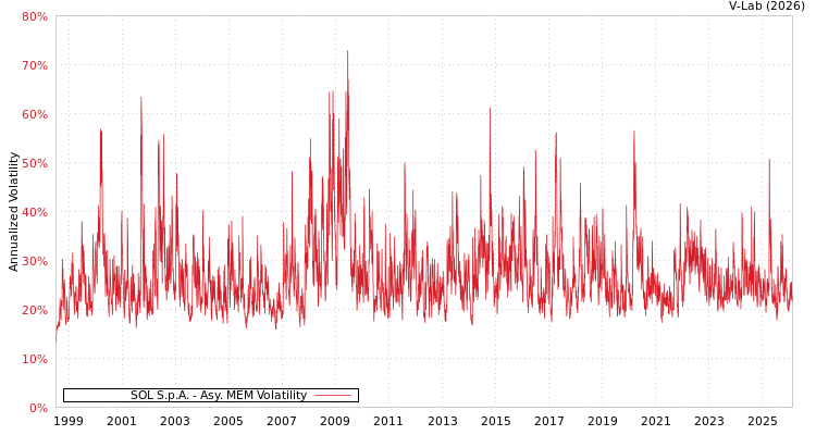 graph of SOL S.p.A. AMEM