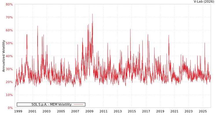 graph of SOL S.p.A. MEM