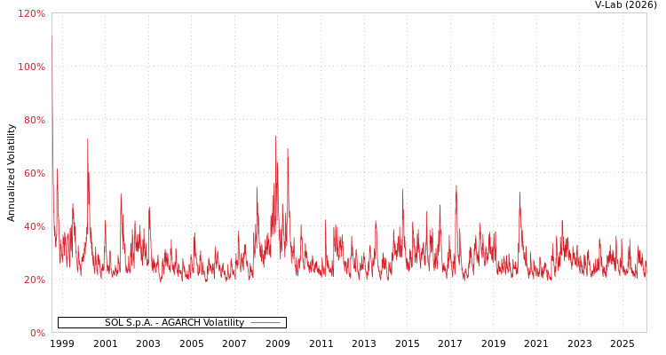 graph of SOL S.p.A. AGARCH