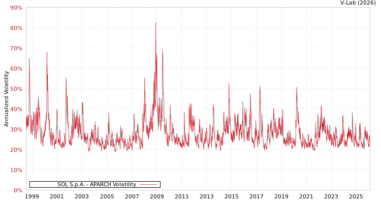 graph of SOL S.p.A. APARCH