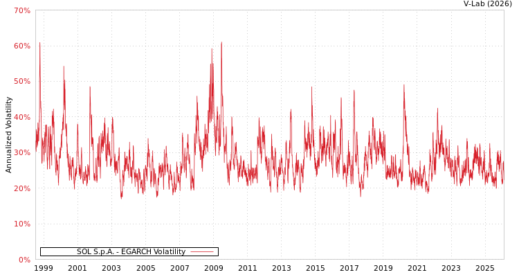 graph of SOL S.p.A. EGARCH