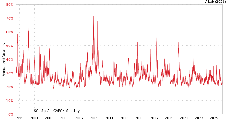 graph of SOL S.p.A. GARCH