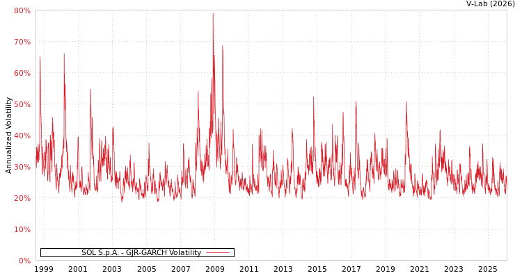 graph of SOL S.p.A. GJR-GARCH