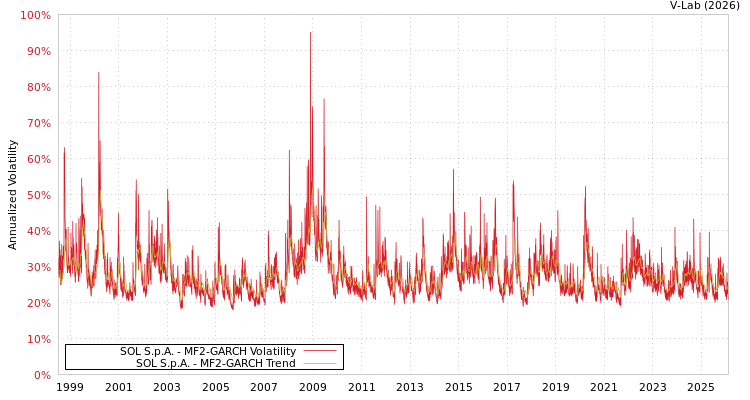 graph of SOL S.p.A. MF2-GARCH