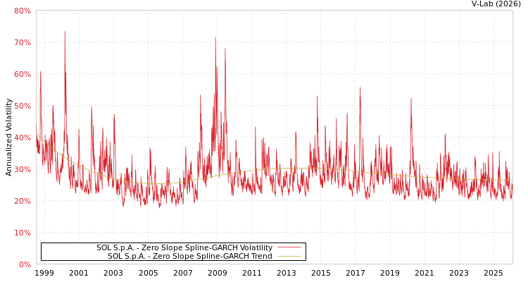 graph of SOL S.p.A. S0GARCH