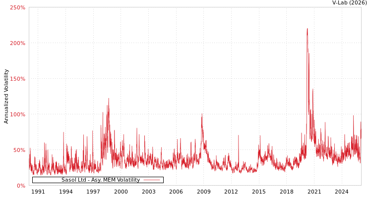 graph of Sasol Ltd AMEM
