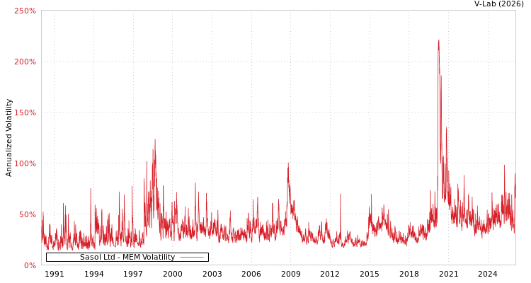 graph of Sasol Ltd MEM