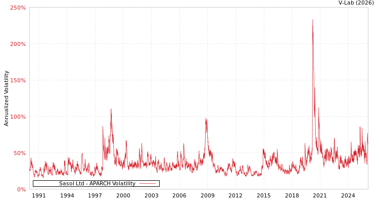 graph of Sasol Ltd APARCH