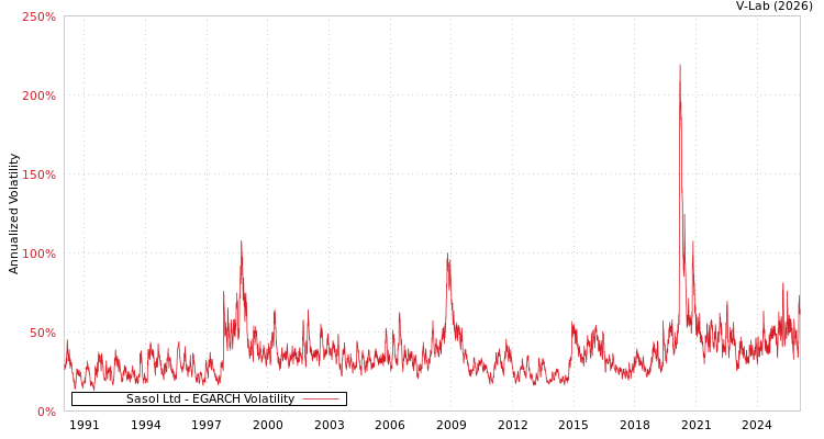 graph of Sasol Ltd EGARCH