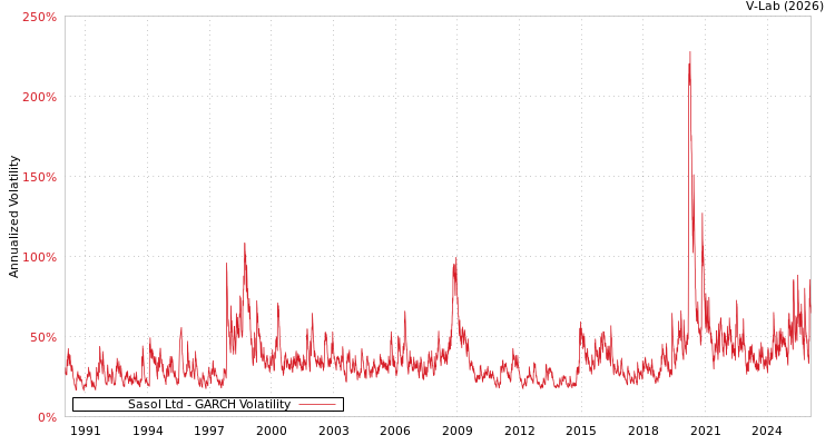 graph of Sasol Ltd GARCH