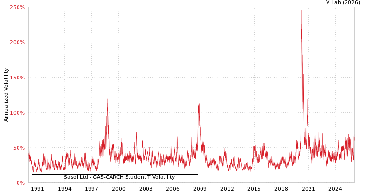 graph of Sasol Ltd GAS-GARCH-T