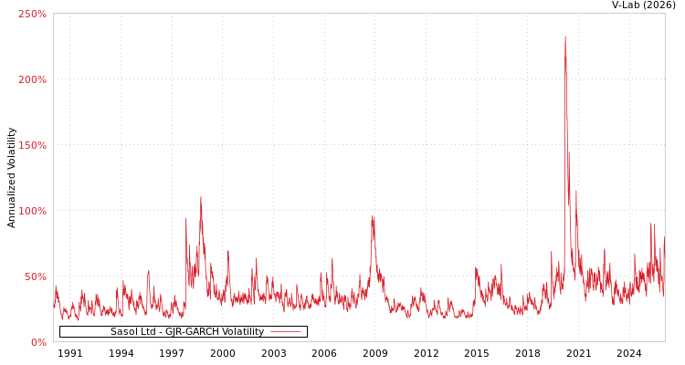 graph of Sasol Ltd GJR-GARCH