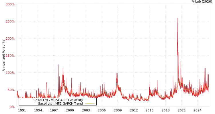 graph of Sasol Ltd MF2-GARCH