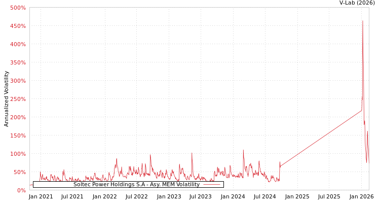 graph of Soltec Power Holdings S.A AMEM