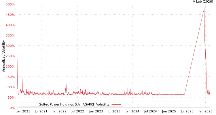 graph of Soltec Power Holdings S.A AGARCH
