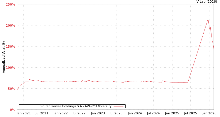 graph of Soltec Power Holdings S.A APARCH