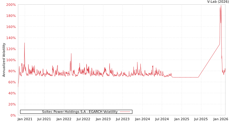 graph of Soltec Power Holdings S.A EGARCH