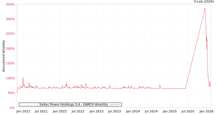 graph of Soltec Power Holdings S.A GARCH