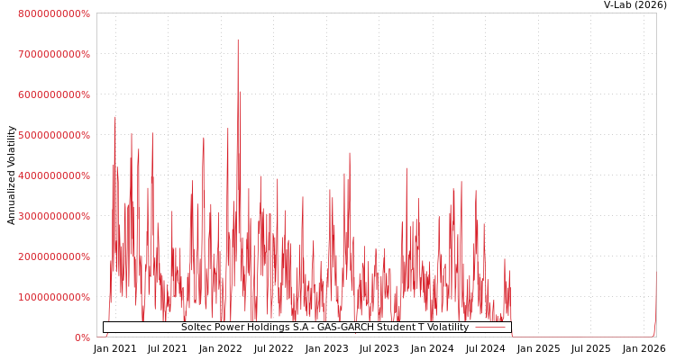 graph of Soltec Power Holdings S.A GAS-GARCH-T