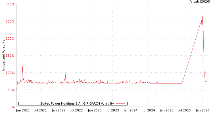 graph of Soltec Power Holdings S.A GJR-GARCH